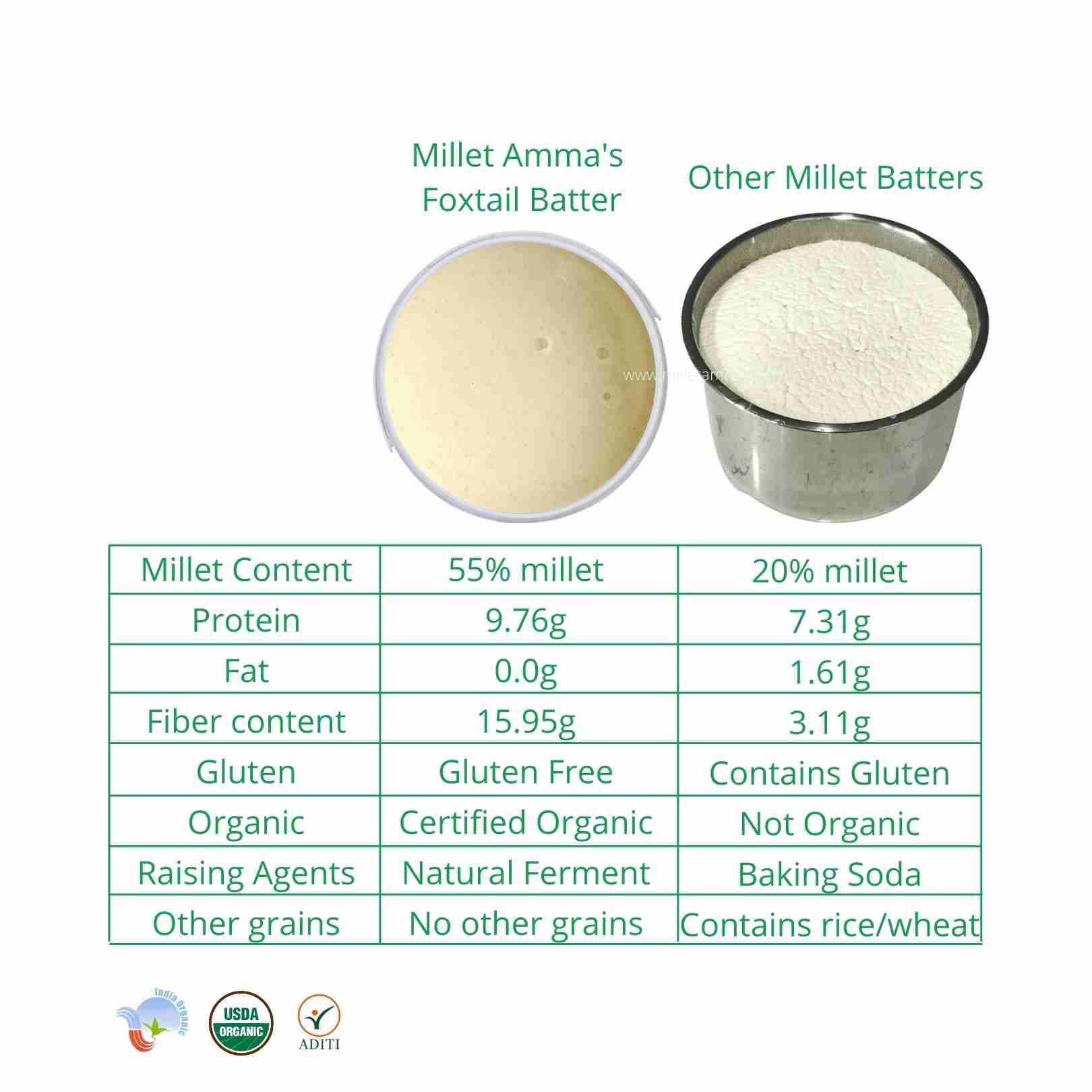Millet Amma’s Organic Foxtail Millet Batter- Who doesn’t love Idli and Dosa? Your search for a yummy and healthy dosa and idli batter that contains no rice, is finally over.  Millet Amma’s Organic Foxtail Millet Batter is not only tasty but also nutritious. It aids in regulating glucose and makes you feel light and healthy.