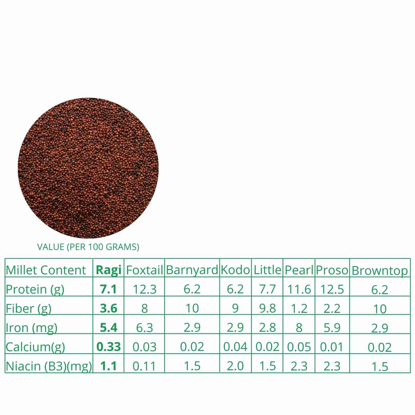 Millet Amma’s Organic Ragi Millet- Our organic Ragi Millet is rich in calcium, fiber, minerals and amino acids. Unpolished Ragi Millet, is a high source of Calcium- it contains over 3 times more calcium than milk.  Ragi Millet is an ideal option for people trying to control their intense glucose levels. It is also loaded with antioxidants making it a natural relaxant. Ragi helps you feel full for longer, has a low glycemic index and is good for regulating your sugar levels.