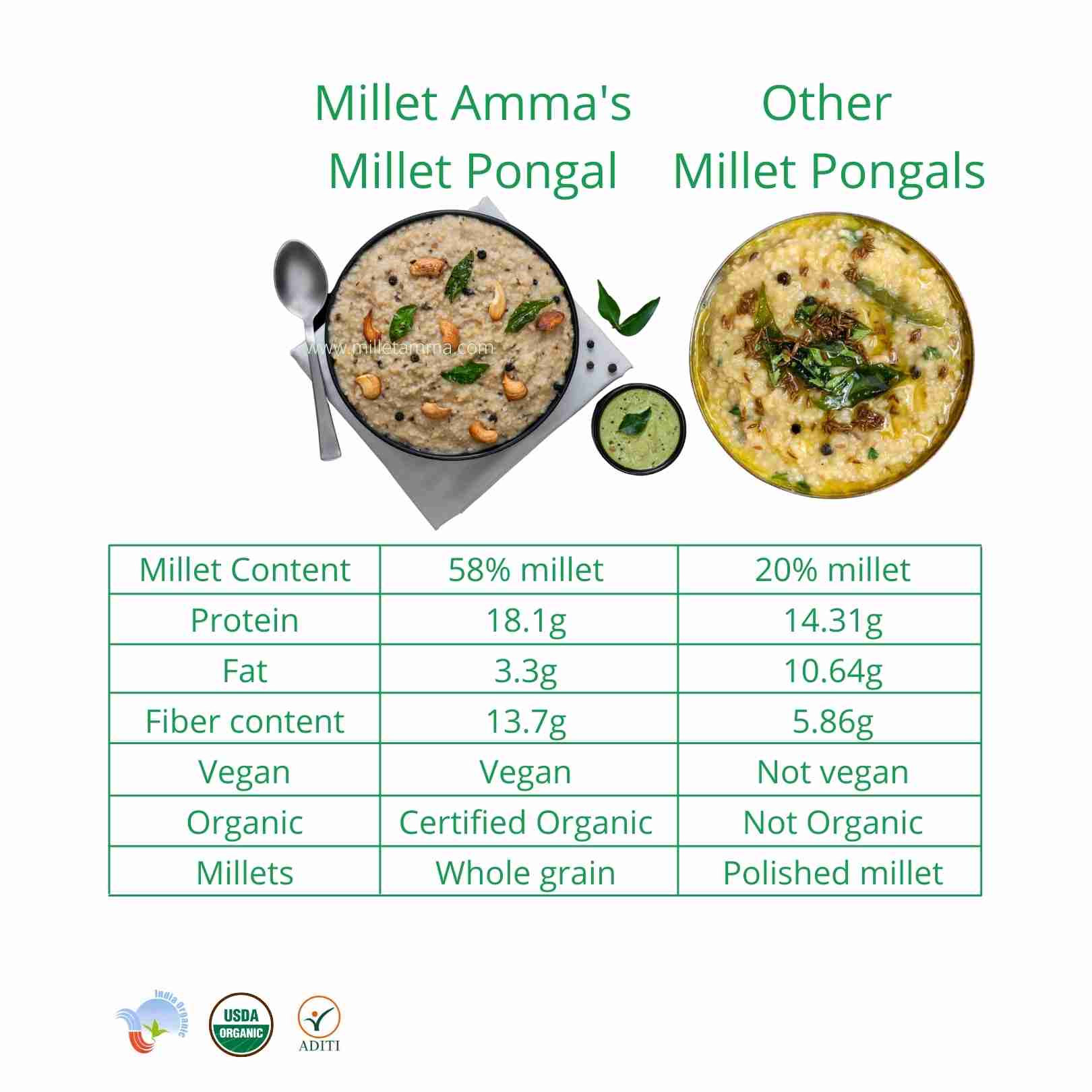 Millet Amma’s Organic Millet Pongal Mix- There’s nothing like piping hot Millet Pongal for breakfast!  Millet Amma’s Organic Millet Pongal has a millet content of over 64%. Made from Foxtail Millet and Moong Dal, it is rich in fiber, iron and proteins. It is easy to make and can be prepared in a matter of minutes. 