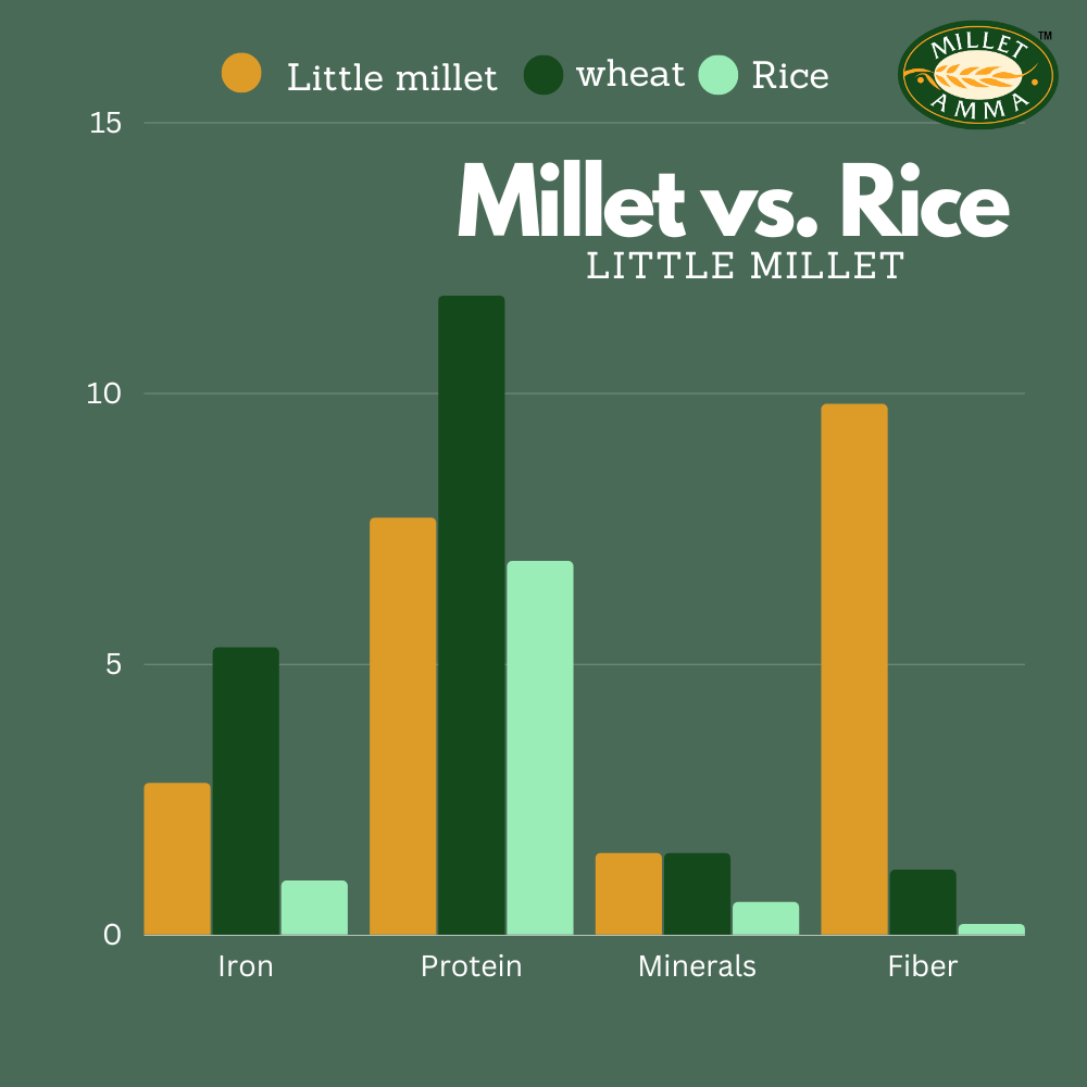Millet Pizza Base 200g + Little Millet Grains 500g + Little Millet Flour 500g