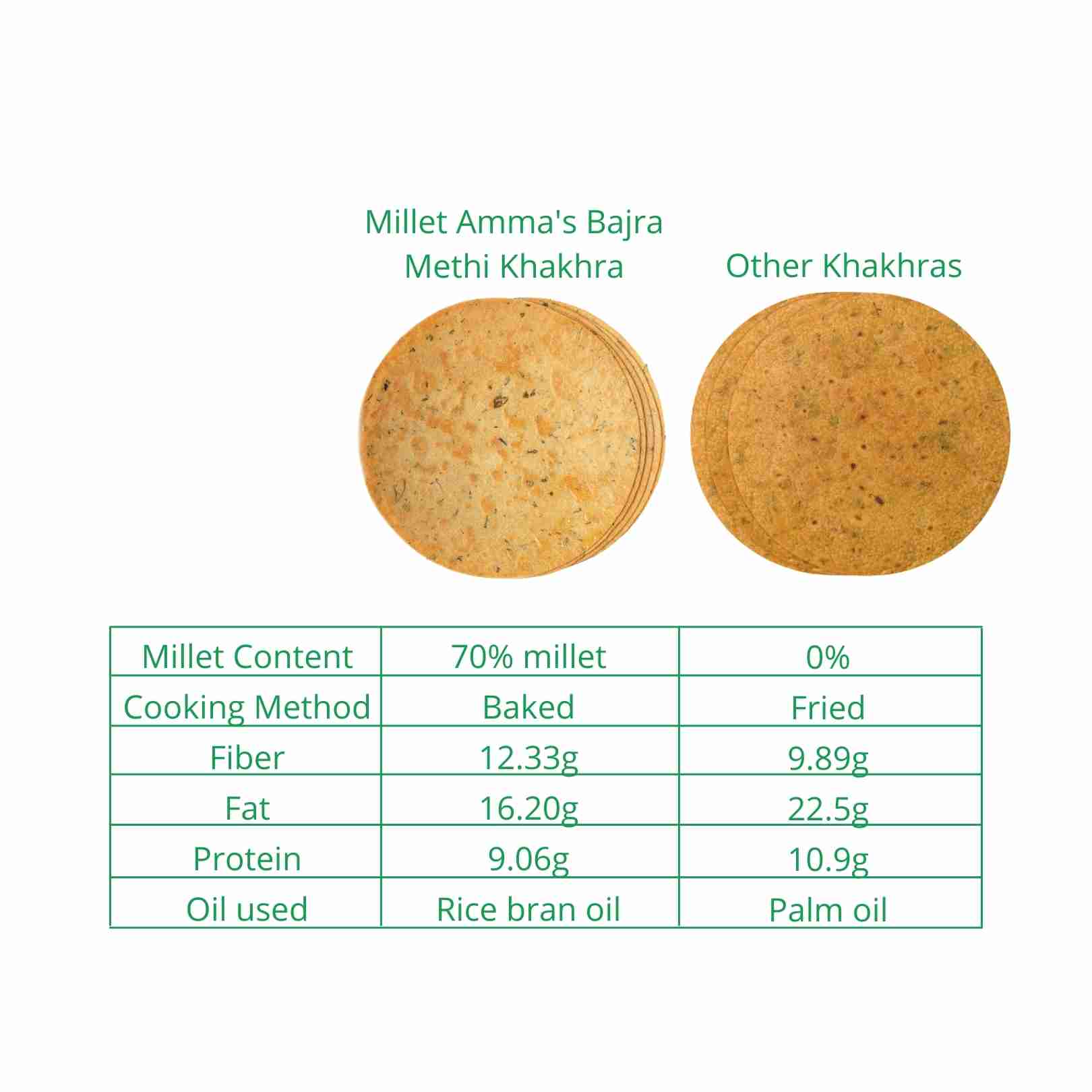 Millet Amma’s Bajra Methi Khakhra- A millet based, savoury cracker, introducing you to Millet Amma’s Bajra Methi Khakhra.  Made with Whole Wheat Flour, Bajra Millet, Methi Leaves, Rice Bran Oil and Green Chili.  Unlike other khakhras, Amma’s bajra khakhra is baked and not fried in oil. Crunchy and melt in your mouth this khakhra is perfect for guilt-free binging.