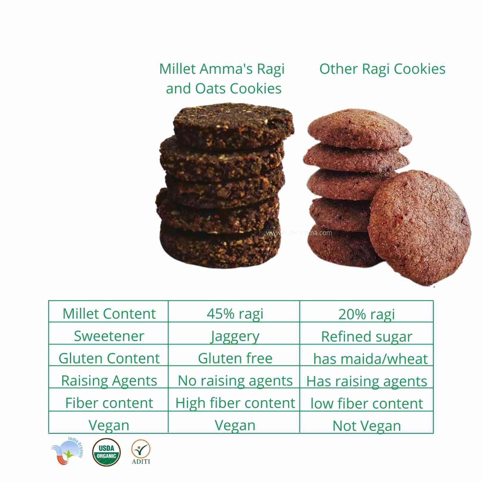 Millet Amma’s Ragi and Oats Cookies- A healthy crunch with every bite, introducing you to Millet Amma’s delicious Ragi and Oats Cookies.  Made from Ragi Millet, Oats, Jaggery and Coconut Oil, it is not only a delight to your taste buds but is also high in fiber and nourishing.  Ragi millet is rich in Calcium and has 3x more calcium than milk. They are also high in fiber and have no refined sugar or additives.