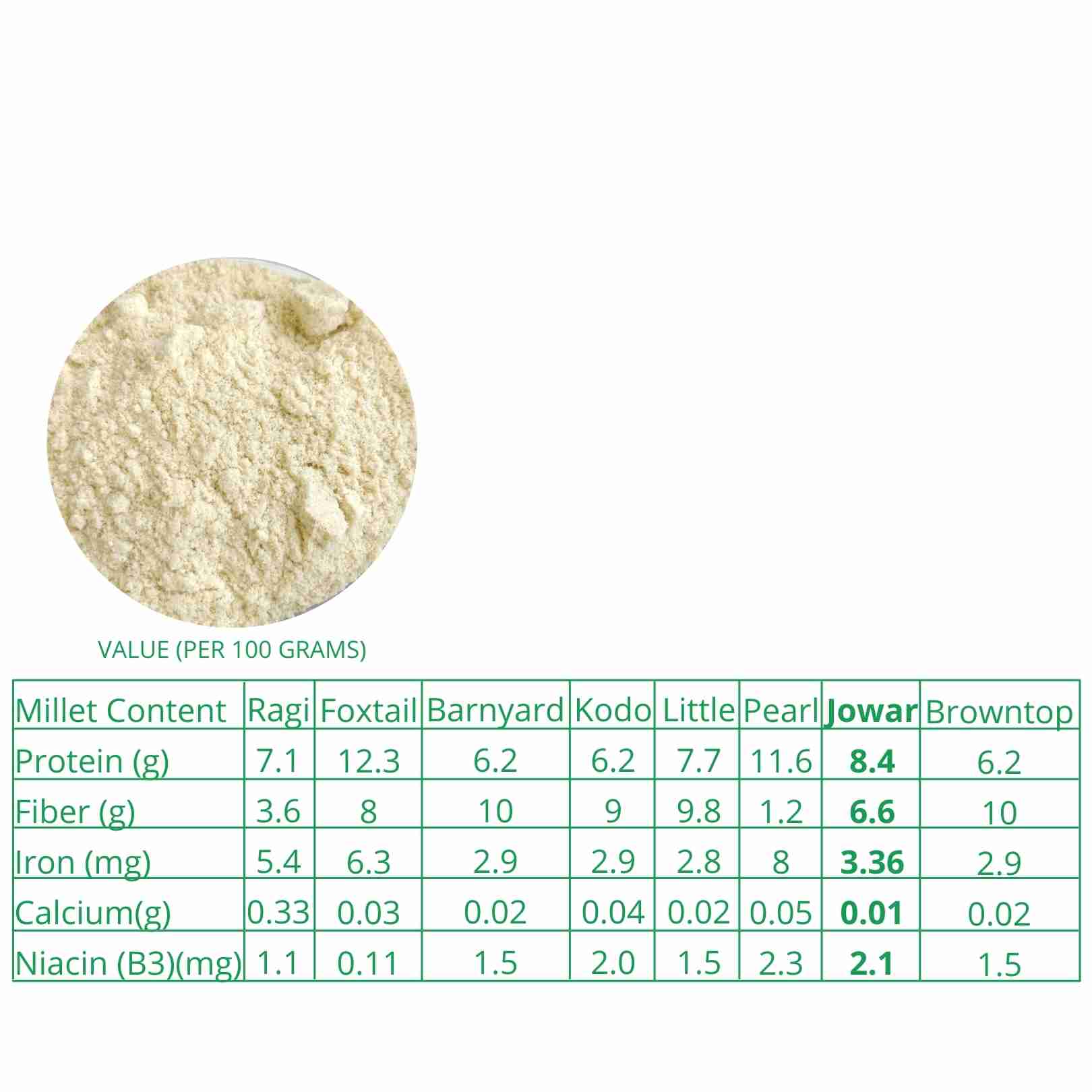 Millet Amma’s Organic Jowar Millet Flour- Millet Amma’s Organic Jowar Millet Flour that is rich in Protein.  Unpolished Jowar Millets, it is easily digestible and high in fibre.  Jowar Millet is packed with many health benefits like weight management and is also rich in micronutrients.