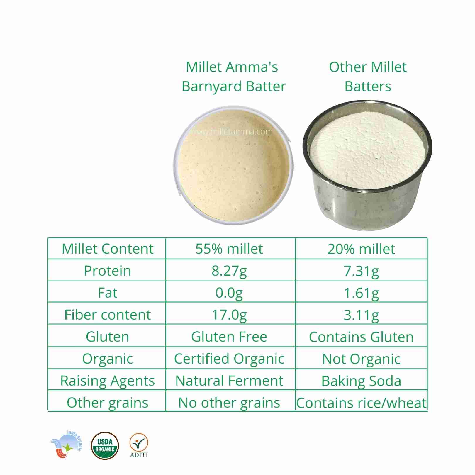 Millet Amma’s Organic Barnyard Millet Batter- Who doesn’t love Idli and Dosa?  Your search for a yummy and healthy dosa and idli batter that contains no rice, is finally over.  Millet Amma’s Organic Barnyard Millet Batter is not only extremely tasty but also very nutritious, it aids in weight-management and makes you feel light and healthy.