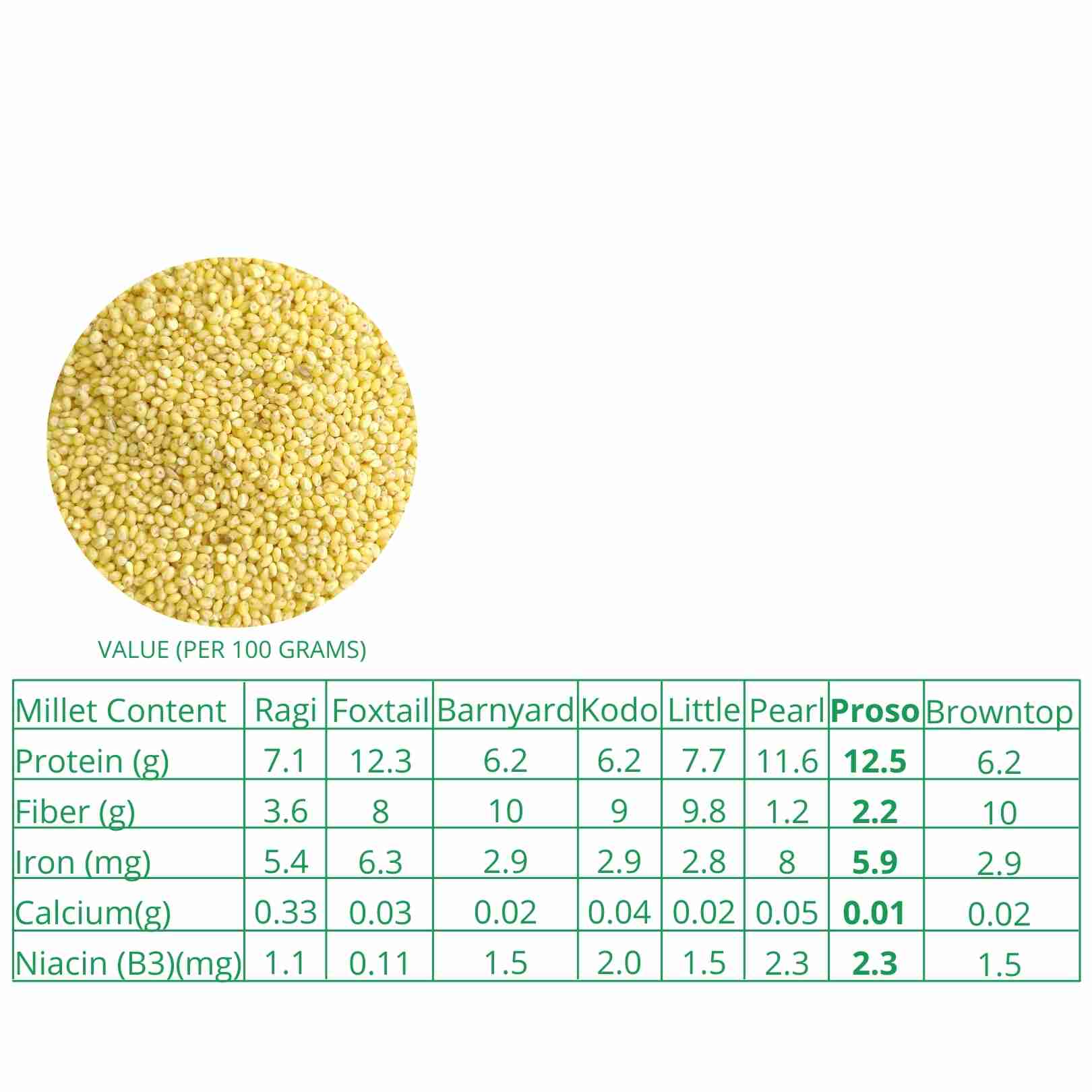 Millet Amma’s Organic Proso Millet- Millet Amma’s Organic Proso Millet contains high levels of lecithin.  These unpolished Proso Millets are rich in B Complex vitamins and essential amino acids.  Proso Millet has a low glycemic index and aids in controlling your glucose levels.