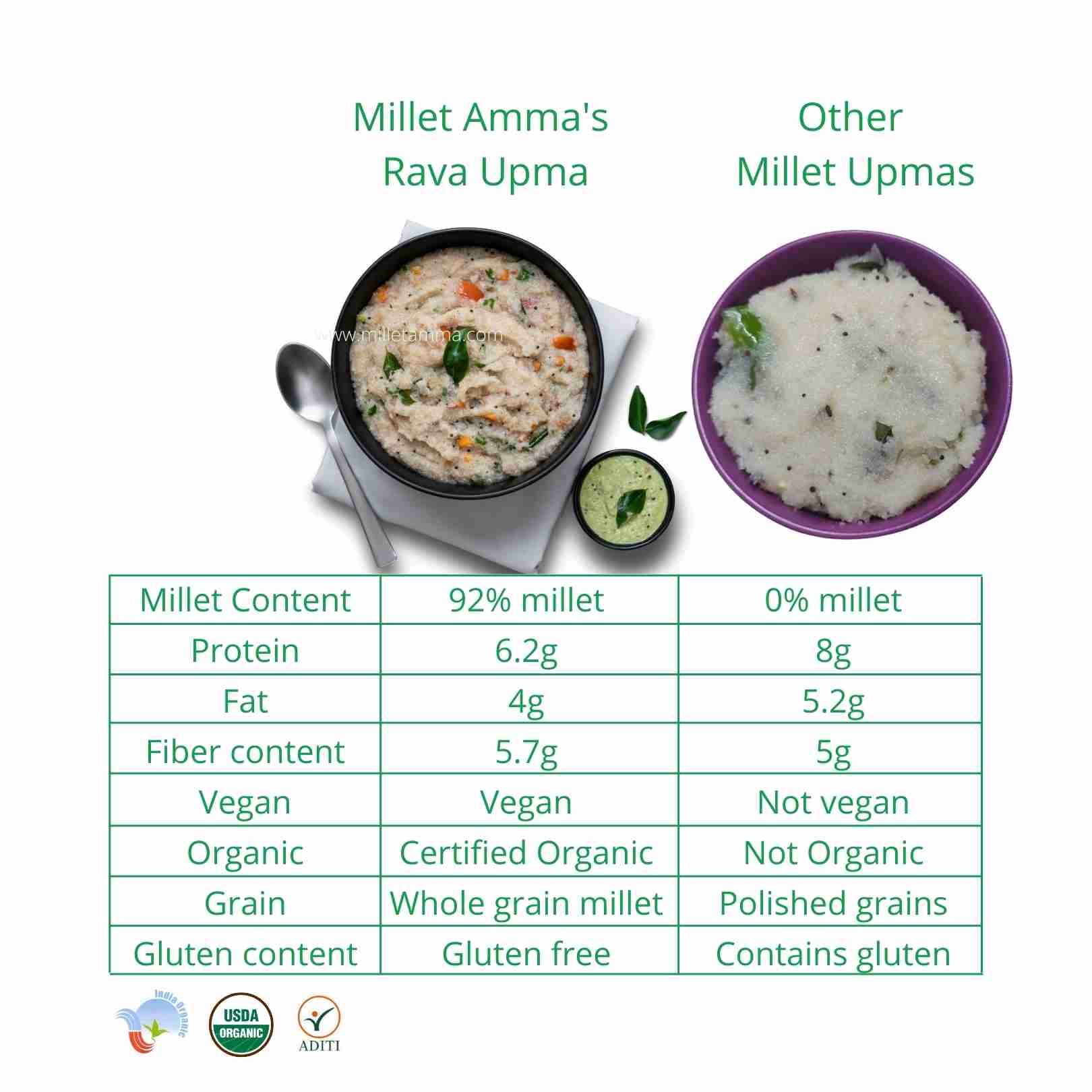 Millet Amma’s Organic Millet Rava Idli Mix- There’s nothing like Yummy Rava Idlis for breakfast.  Our Gluten-free Millet Rava Idli Mix is a nutritious and healthy breakfast full of calcium and magnesium.  Millet Amma’s Rava Idlis have a relatively low glycemic index and are a great replacement to rice idlis.